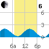 Dinner Key tide chart for Monday, January 6, 2025