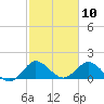 Dinner Key tide chart for Monday, February 10, 2025