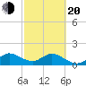 Dinner Key tide chart for Thursday, February 20, 2025