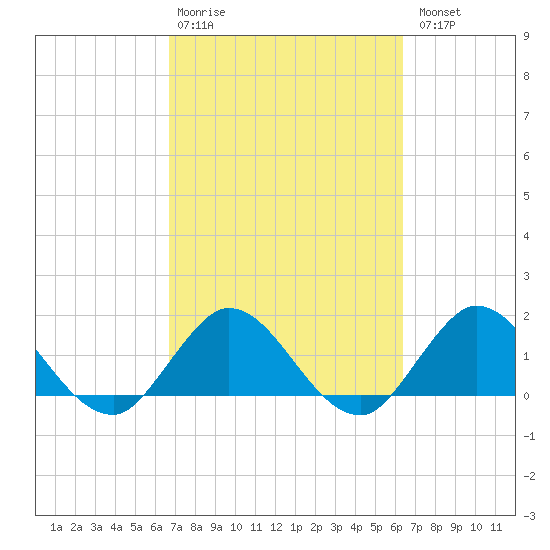 Dinner Key tide chart for Friday, February 28, 2025