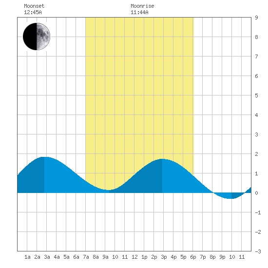 Dinner Key tide chart for Wednesday, February 5, 2025