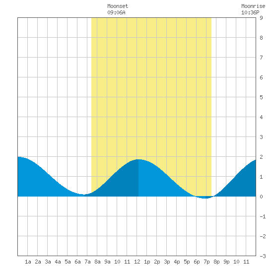 Dinner Key tide chart for Monday, March 17, 2025