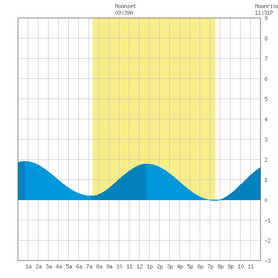 Dinner Key tide chart for Tuesday, March 18, 2025