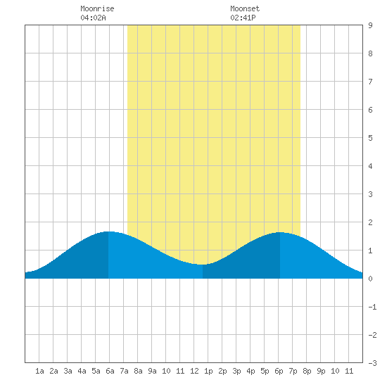 Dinner Key tide chart for Monday, March 24, 2025
