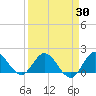 Dinner Key tide chart for Sunday, March 30, 2025