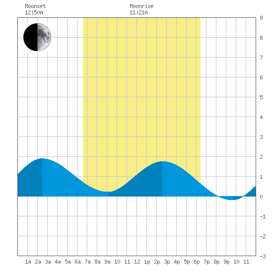 Dinner Key tide chart for Thursday, March 6, 2025
