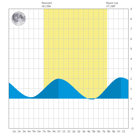 Dinner Key tide chart for Saturday, April 12, 2025