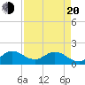 Dinner Key tide chart for Sunday, April 20, 2025