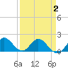 Dinner Key tide chart for Wednesday, April 2, 2025