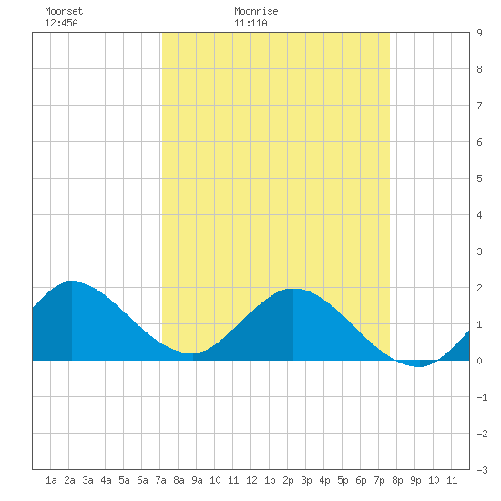 Dinner Key tide chart for Thursday, April 3, 2025