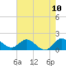 Dinner Key tide chart for Tuesday, June 10, 2025