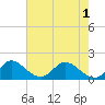 Dinner Key tide chart for Sunday, June 1, 2025