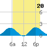 Dinner Key tide chart for Friday, June 20, 2025