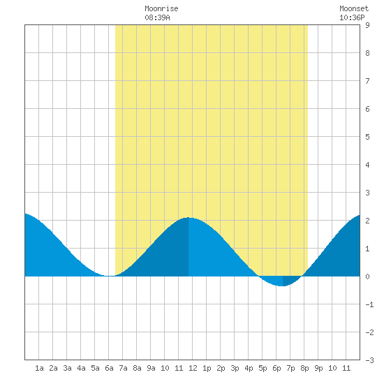 Dinner Key tide chart for Friday, June 27, 2025