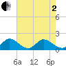 Dinner Key tide chart for Monday, June 2, 2025