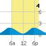 Dinner Key tide chart for Wednesday, June 4, 2025