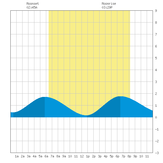 Dinner Key tide chart for Thursday, June 5, 2025