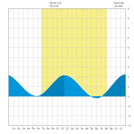 Dinner Key tide chart for Saturday, July 26, 2025