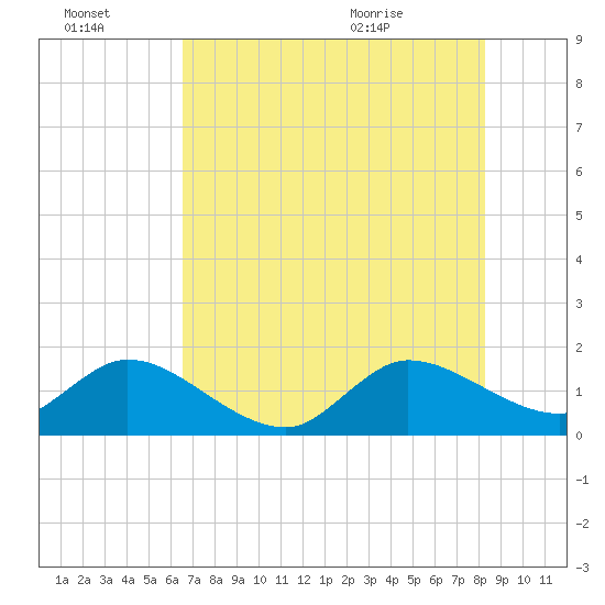 Dinner Key tide chart for Thursday, July 3, 2025