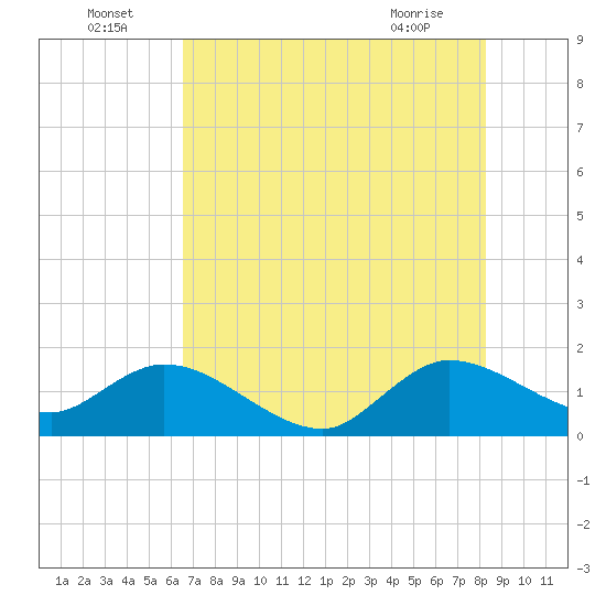 Dinner Key tide chart for Saturday, July 5, 2025