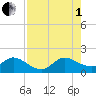 Dinner Key tide chart for Friday, August 1, 2025