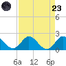 Dinner Key tide chart for Saturday, August 23, 2025