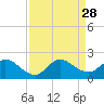 Dinner Key tide chart for Thursday, August 28, 2025