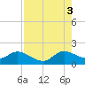 Dinner Key tide chart for Sunday, August 3, 2025
