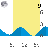 Dinner Key tide chart for Saturday, August 9, 2025