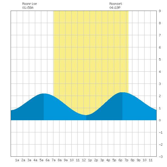 Dinner Key tide chart for Tuesday, September 16, 2025