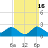 Dinner Key tide chart for Tuesday, September 16, 2025