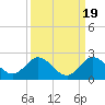 Dinner Key tide chart for Friday, September 19, 2025