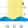 Dinner Key tide chart for Monday, September 1, 2025