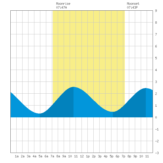 Dinner Key tide chart for Monday, September 22, 2025