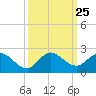 Dinner Key tide chart for Thursday, September 25, 2025