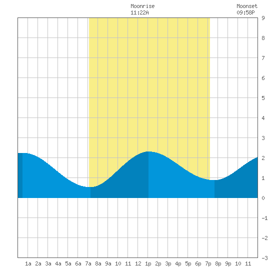 Dinner Key tide chart for Friday, September 26, 2025