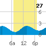 Dinner Key tide chart for Saturday, September 27, 2025