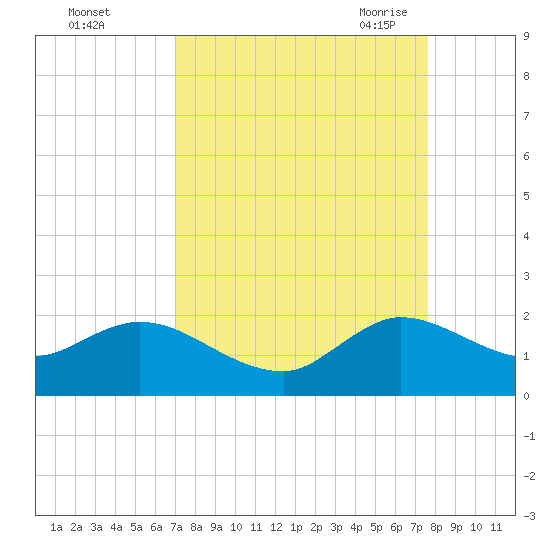 Dinner Key tide chart for Tuesday, September 2, 2025