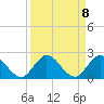 Dinner Key tide chart for Monday, September 8, 2025