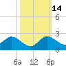 Dinner Key tide chart for Tuesday, October 14, 2025