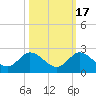 Dinner Key tide chart for Friday, October 17, 2025