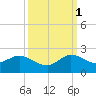 Dinner Key tide chart for Wednesday, October 1, 2025