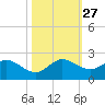 Dinner Key tide chart for Monday, October 27, 2025