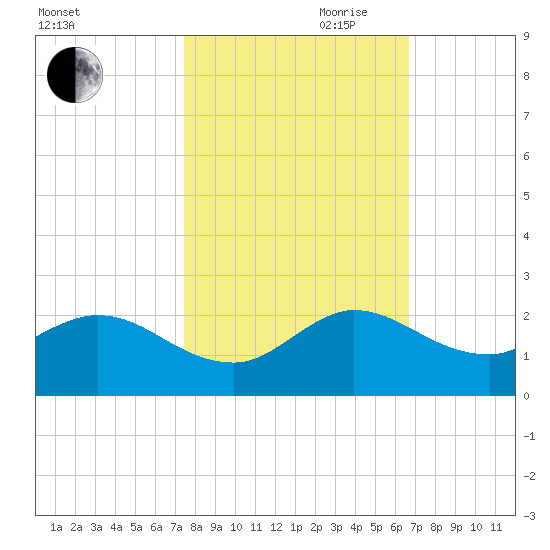 Dinner Key tide chart for Wednesday, October 29, 2025