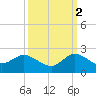 Dinner Key tide chart for Thursday, October 2, 2025