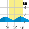 Dinner Key tide chart for Thursday, October 30, 2025