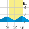 Dinner Key tide chart for Friday, October 31, 2025