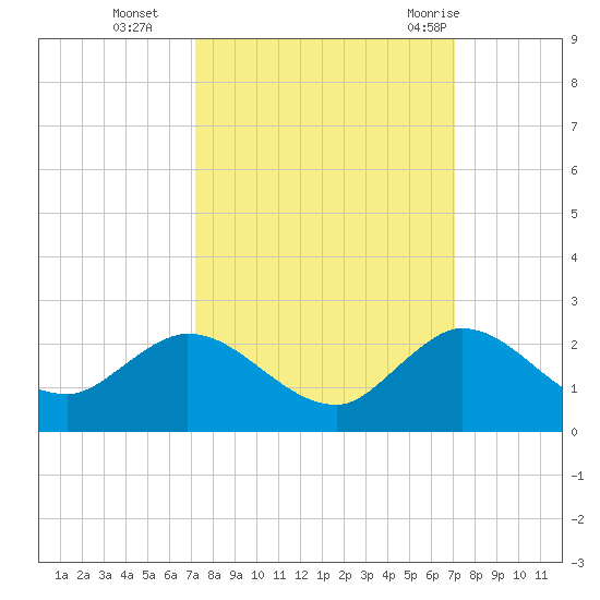 Dinner Key tide chart for Friday, October 3, 2025