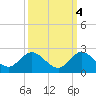Dinner Key tide chart for Saturday, October 4, 2025