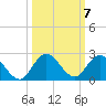 Dinner Key tide chart for Tuesday, October 7, 2025